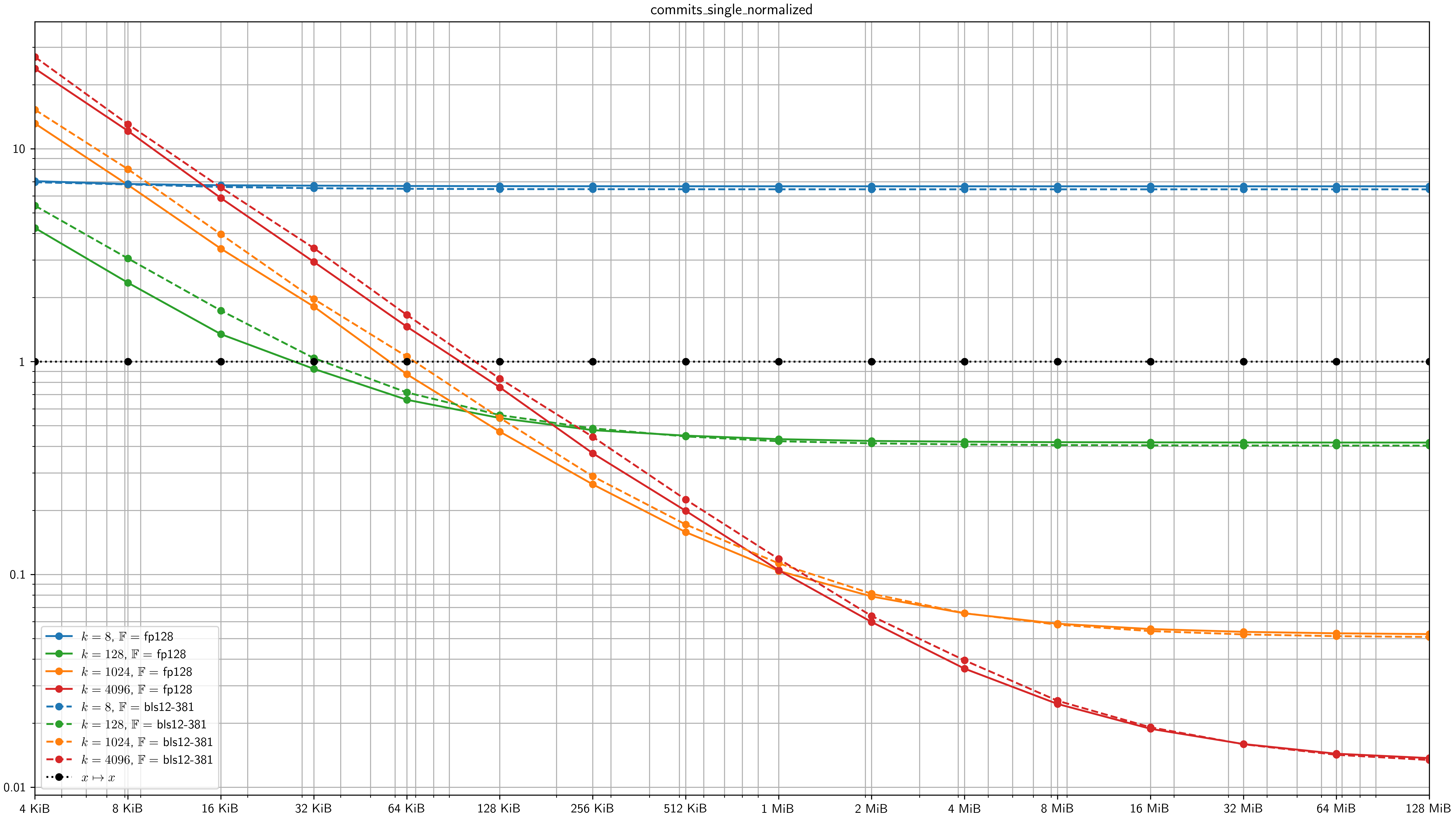 benchmarks/results/figures/commits_single_normalized.png