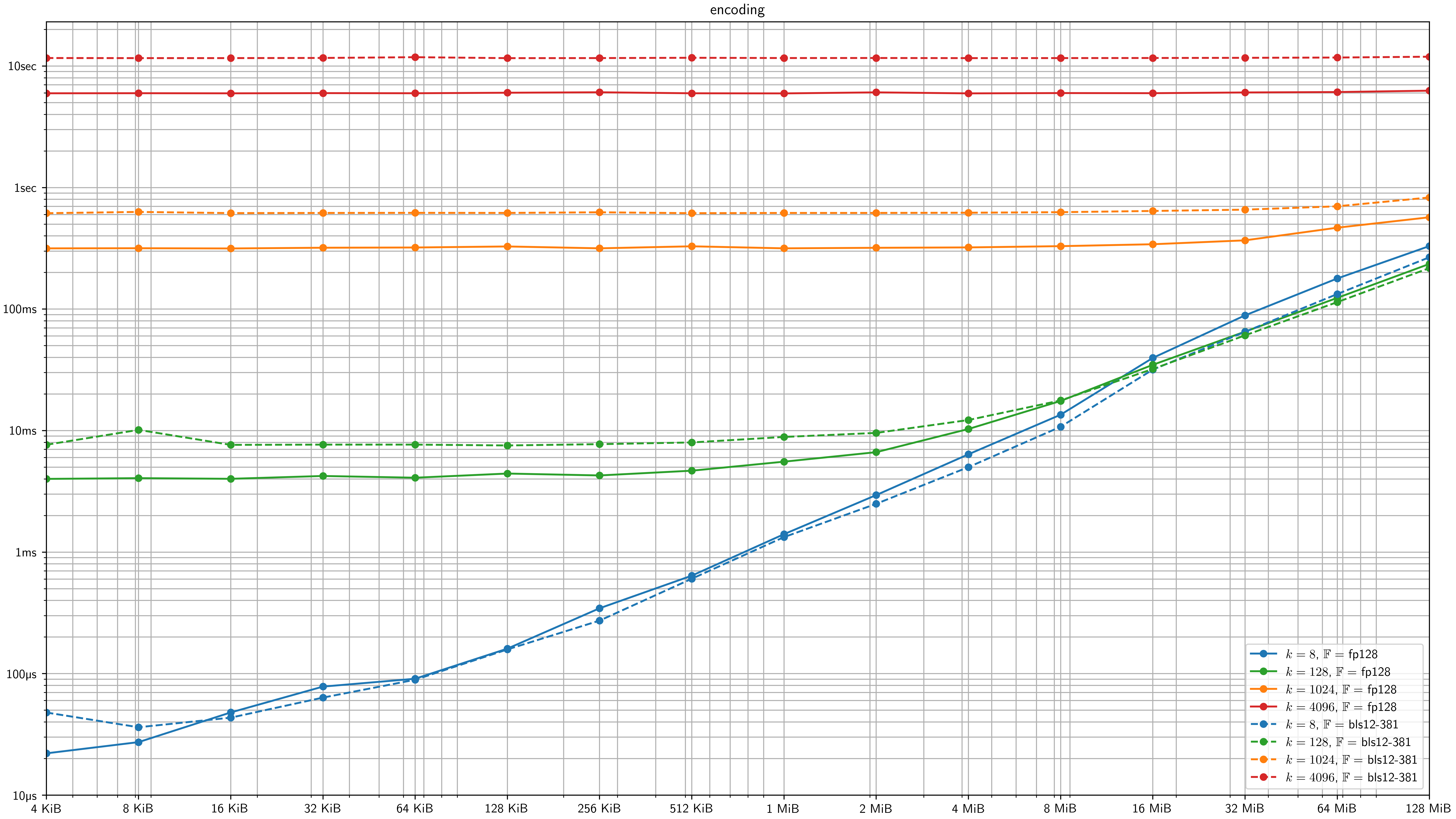 benchmarks/results/figures/encoding.png