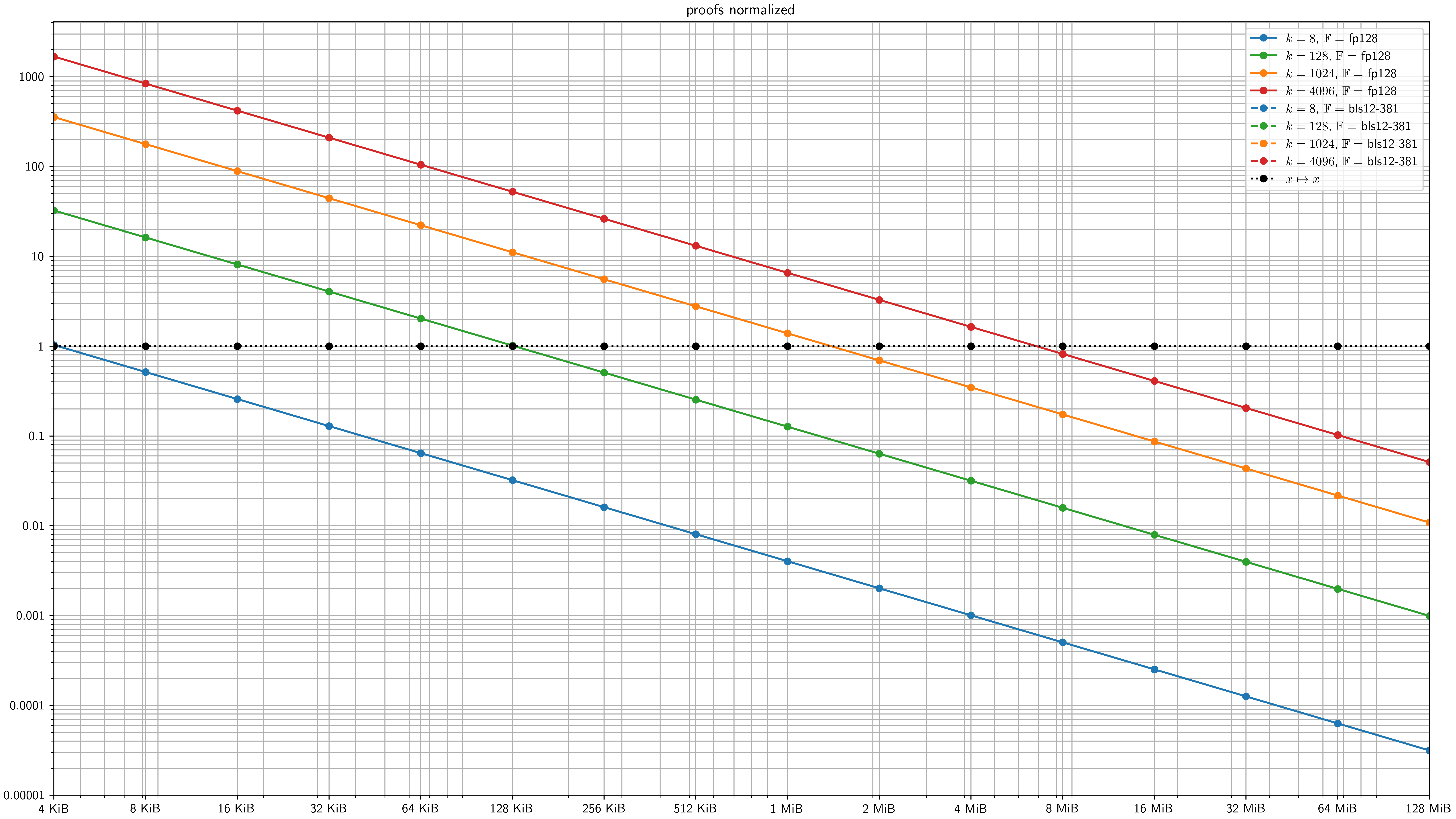 benchmarks/results/figures/proofs_normalized.png