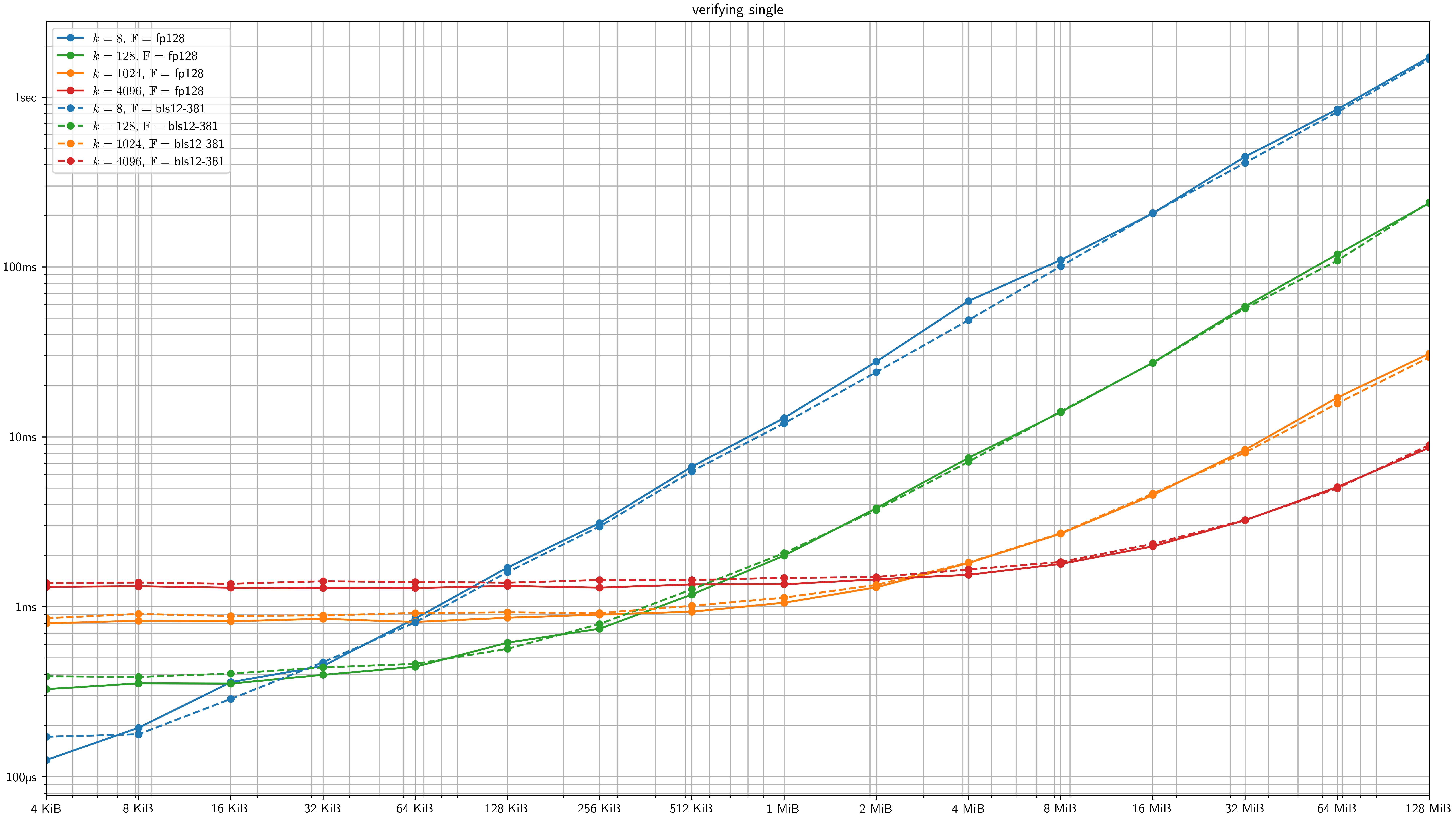 benchmarks/results/figures/verifying_single.png