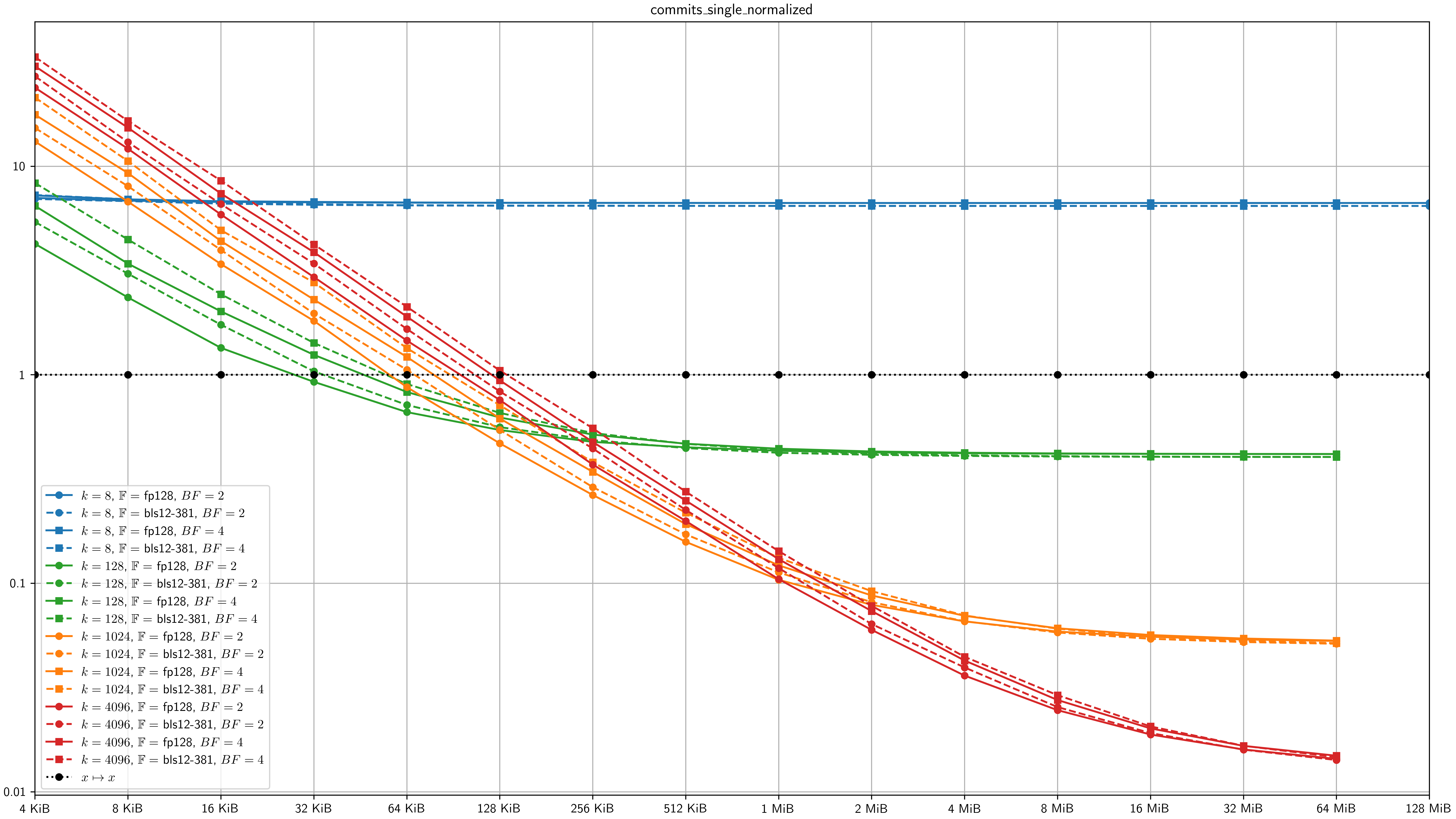 benchmarks/results/figures/commits_single_normalized.png