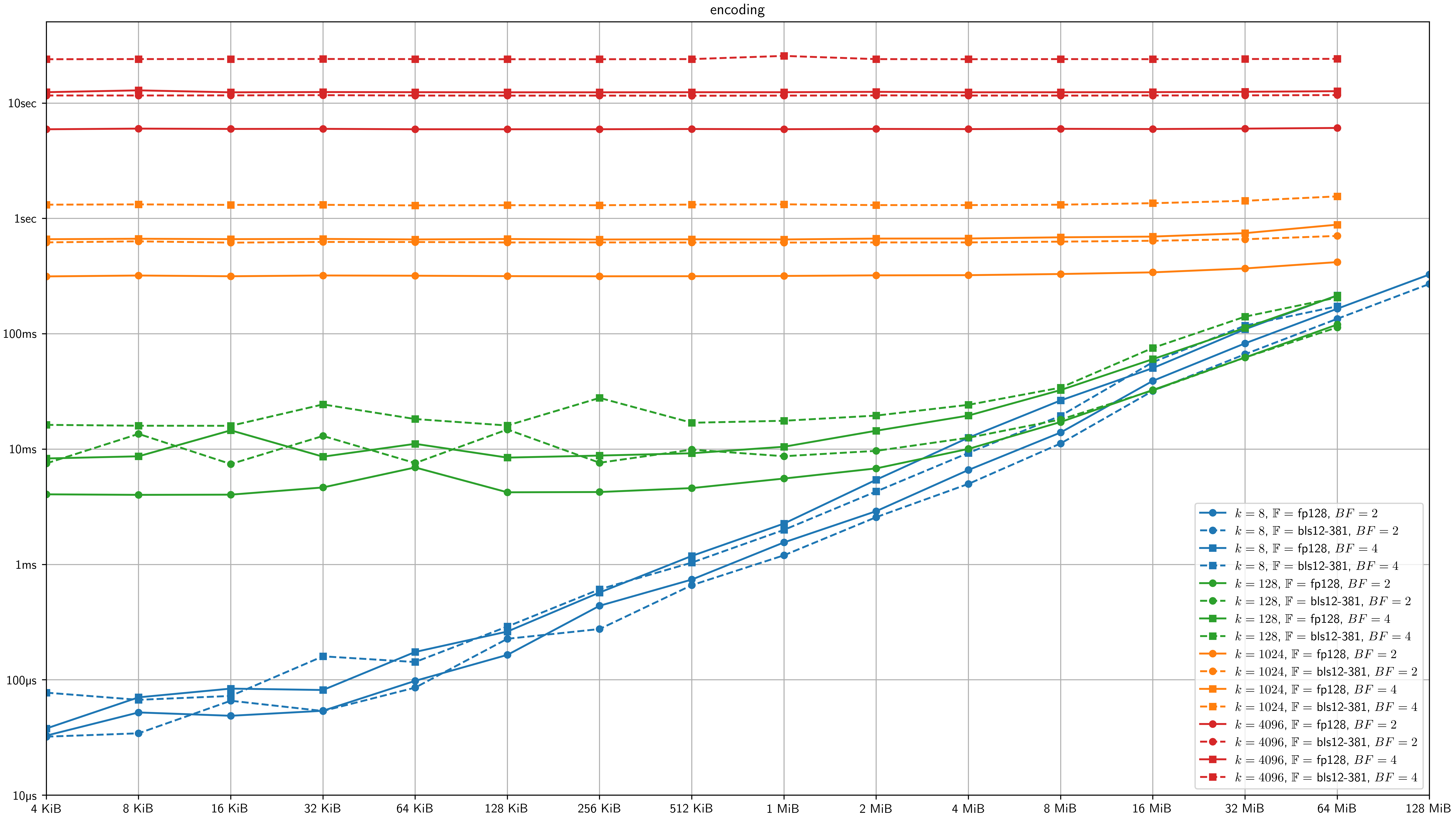 benchmarks/results/figures/encoding.png