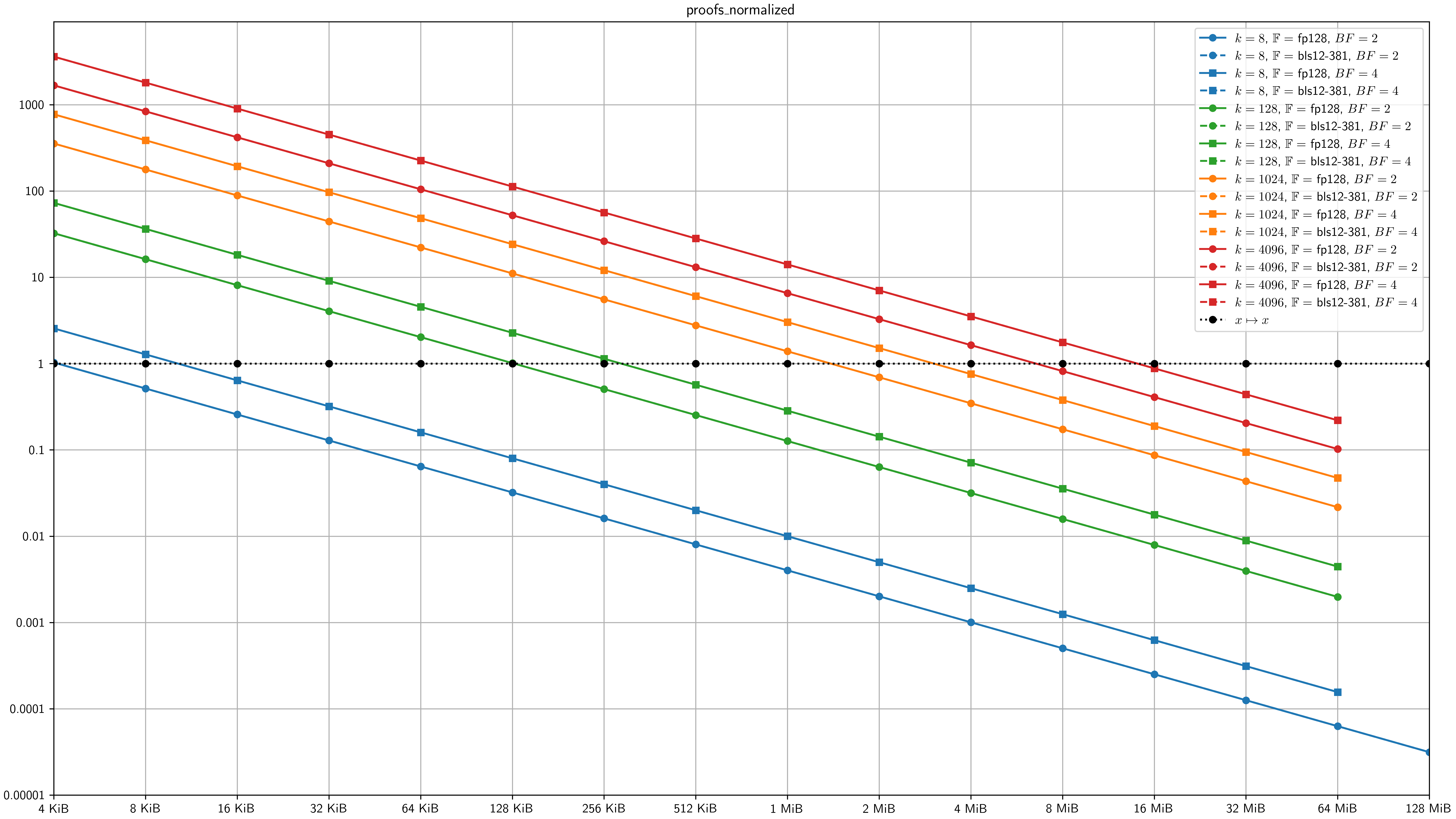benchmarks/results/figures/proofs_normalized.png