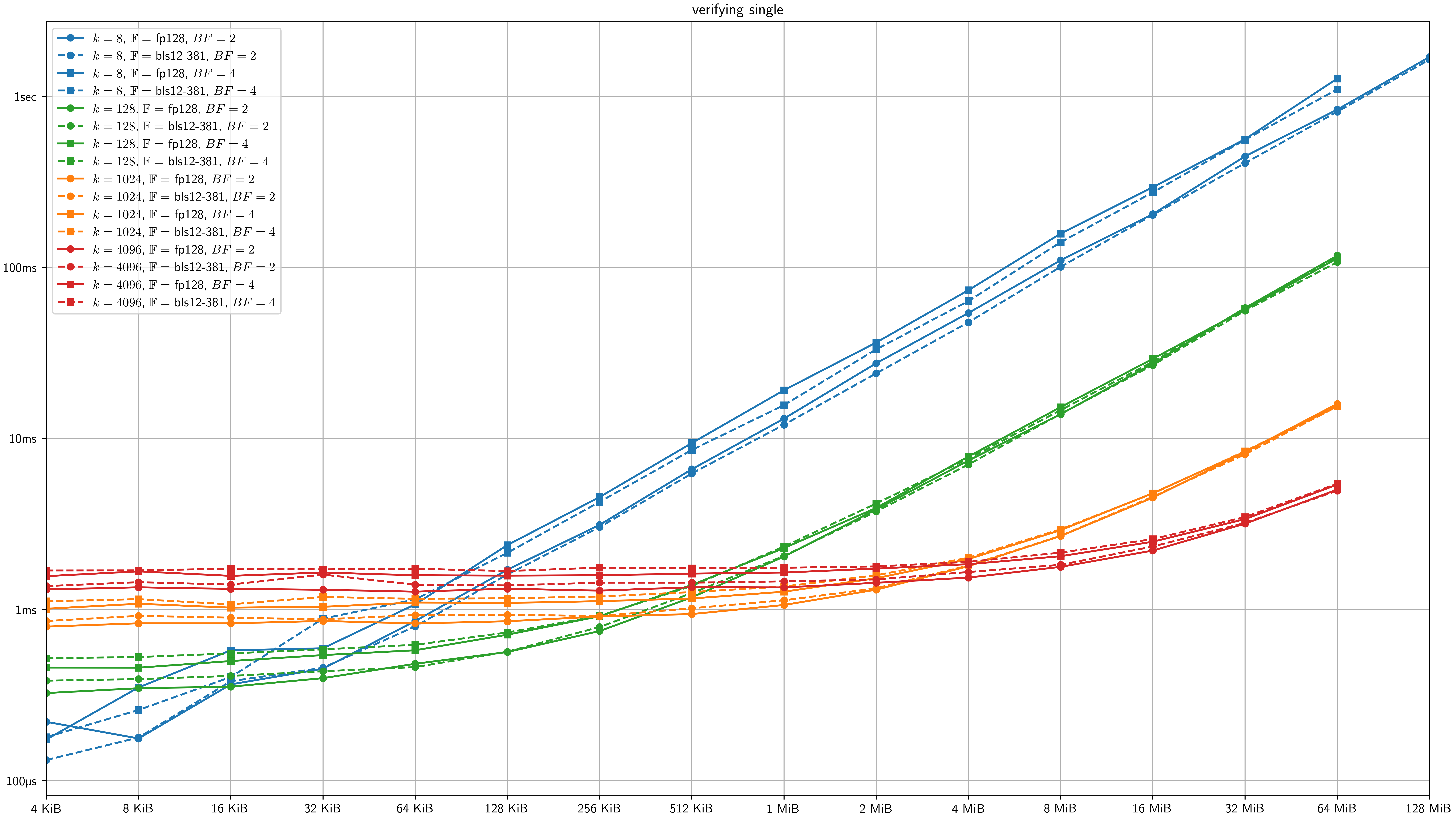 benchmarks/results/figures/verifying_single.png